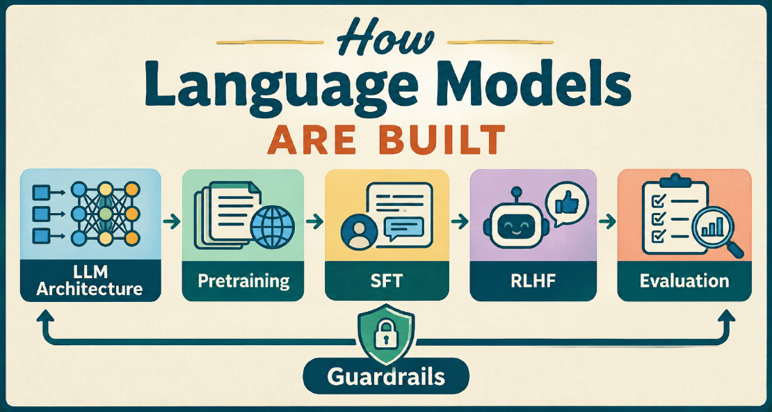 How Language Models Are Built
